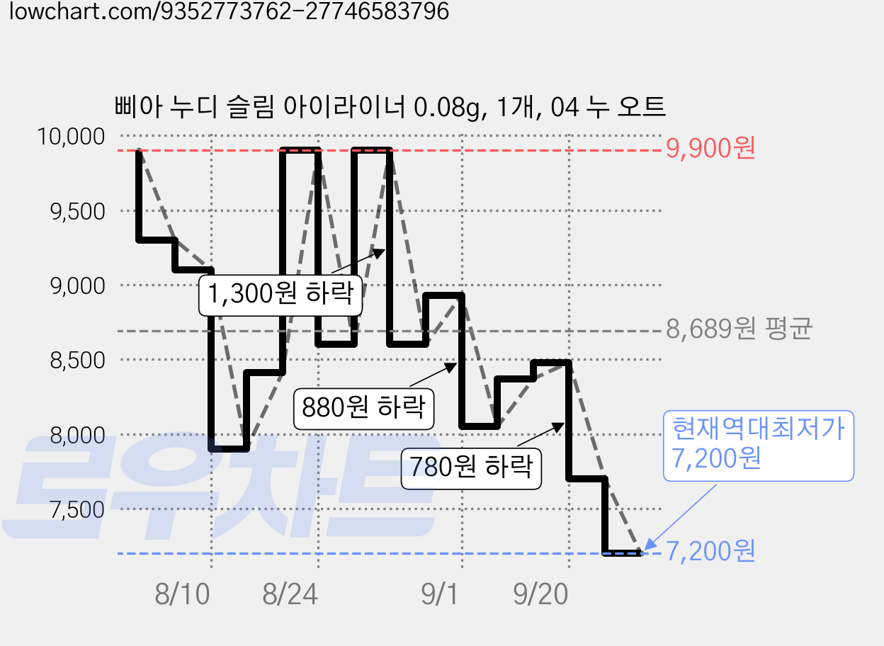 삐아 누디 슬림 아이라이너 0.08g, 1개, 04 누 오트 가격 변동 차트, 현재가 7,200원, 역대최저가