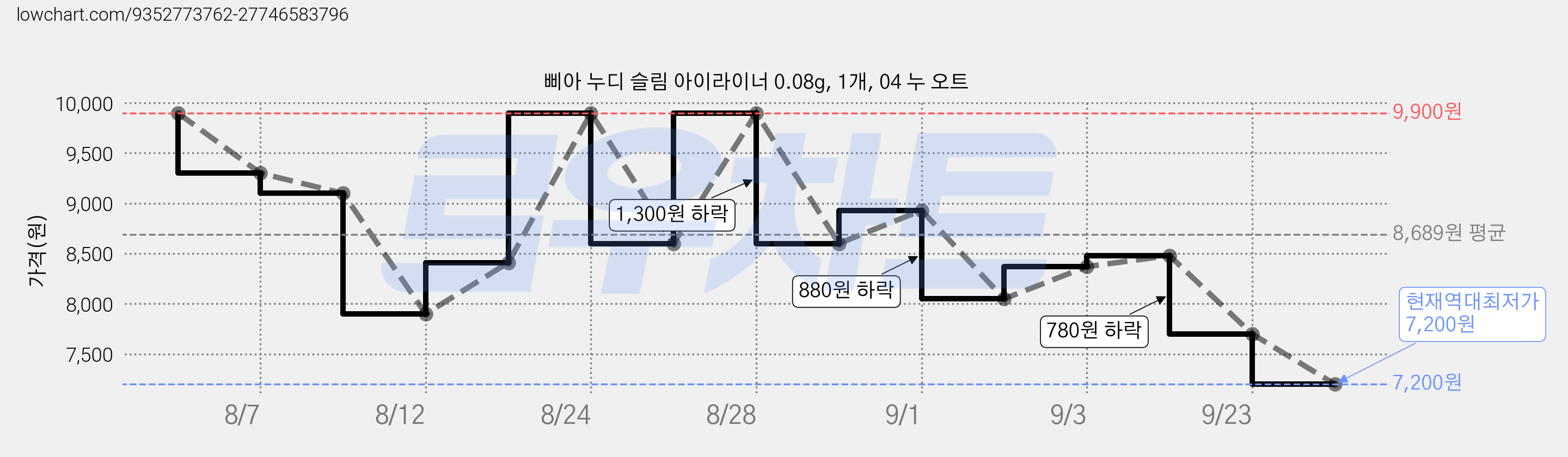 삐아 누디 슬림 아이라이너 0.08g, 1개, 04 누 오트 가격 변동 차트, 현재가 7,200원, 역대최저가