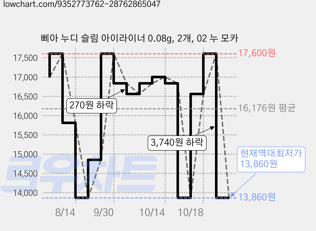 삐아 누디 슬림 아이라이너 0.08g, 2개, 02 누 모카 가격 변동 차트, 현재가 13,860원, 역대최저가