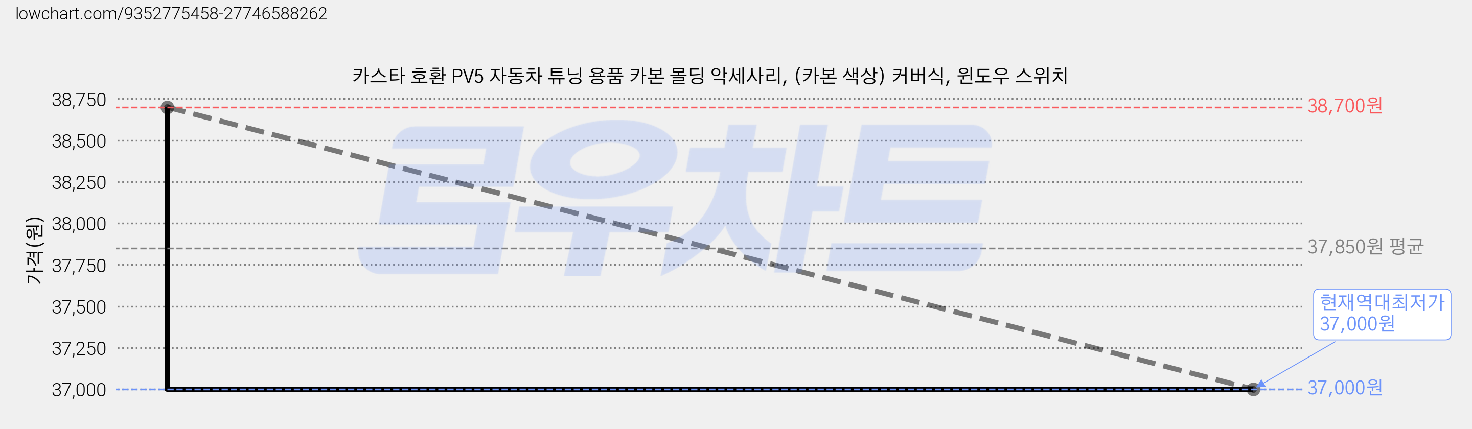 카스타 호환 PV5 자동차 튜닝 용품 카본 몰딩 악세사리, (카본 색상) 커버식, 윈도우 스위치 가격 변동 차트, 현재가 37,000원, 역대최저가