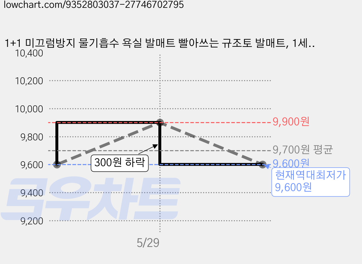 1+1 미끄럼방지 물기흡수 욕실 발매트 빨아쓰는 규조토 발매트, 1세트, 플라워 가격 변동 차트, 현재가 9,600원, 역대최저가