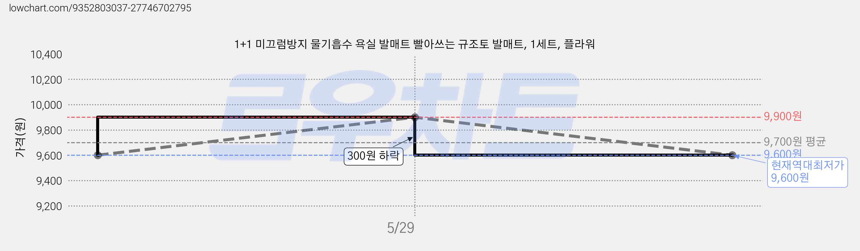 1+1 미끄럼방지 물기흡수 욕실 발매트 빨아쓰는 규조토 발매트, 1세트, 플라워 가격 변동 차트, 현재가 9,600원, 역대최저가