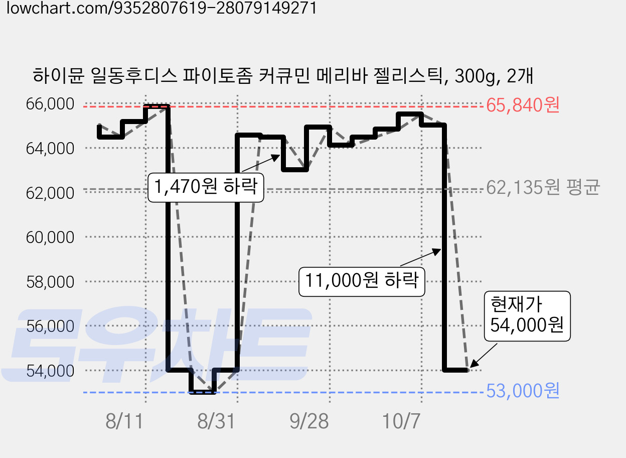 하이뮨 일동후디스 파이토좀 커큐민 메리바 젤리스틱, 300g, 2개 가격 변동 차트, 현재가 54,000원, 관측 최저가 53,000원