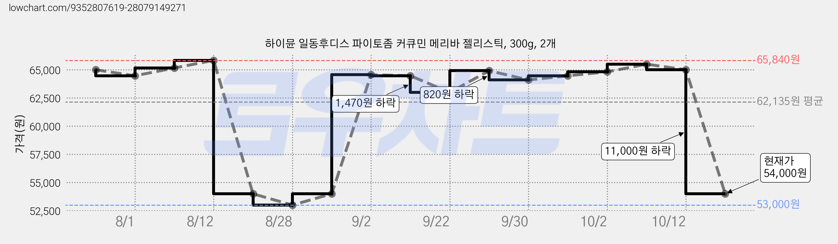 하이뮨 일동후디스 파이토좀 커큐민 메리바 젤리스틱, 300g, 2개 가격 변동 차트, 현재가 54,000원, 관측 최저가 53,000원