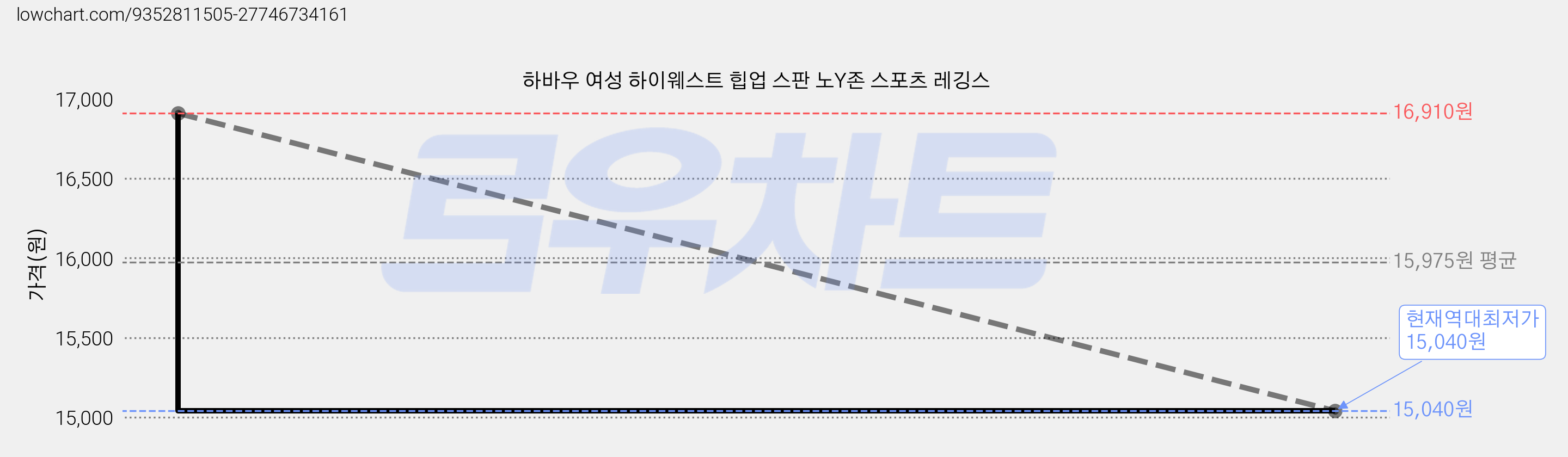 하바우 여성 하이웨스트 힙업 스판 노Y존 스포츠 레깅스 가격 변동 차트, 현재가 15,040원, 역대최저가