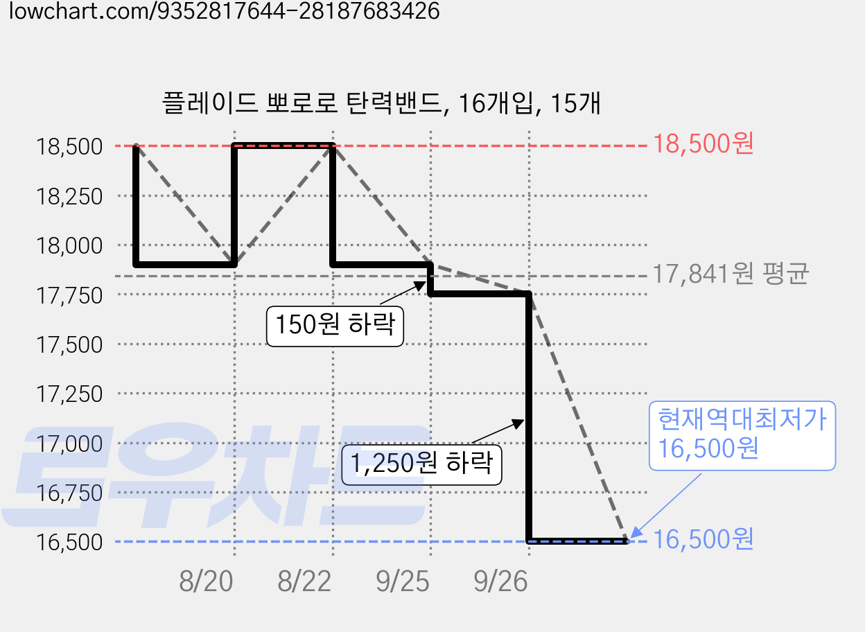 플레이드 뽀로로 탄력밴드, 16개입, 15개 가격 변동 차트, 현재가 16,500원, 역대최저가