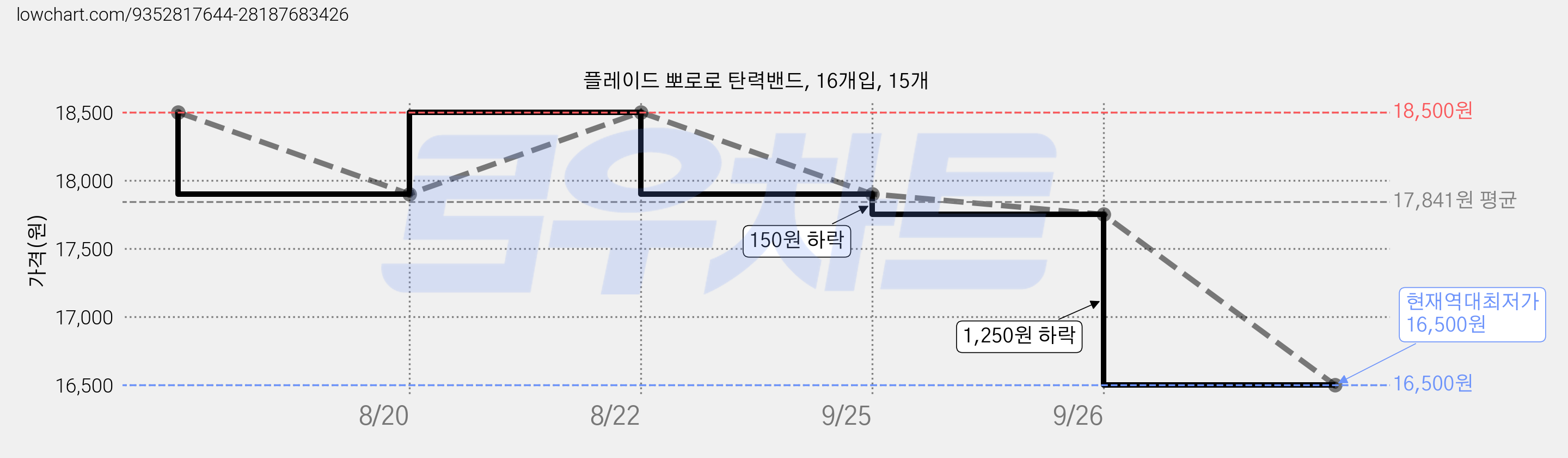 플레이드 뽀로로 탄력밴드, 16개입, 15개 가격 변동 차트, 현재가 16,500원, 역대최저가