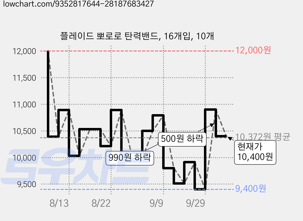 플레이드 뽀로로 탄력밴드, 16개입, 10개 가격 변동 차트, 현재가 10,400원, 관측 최저가 9,400원