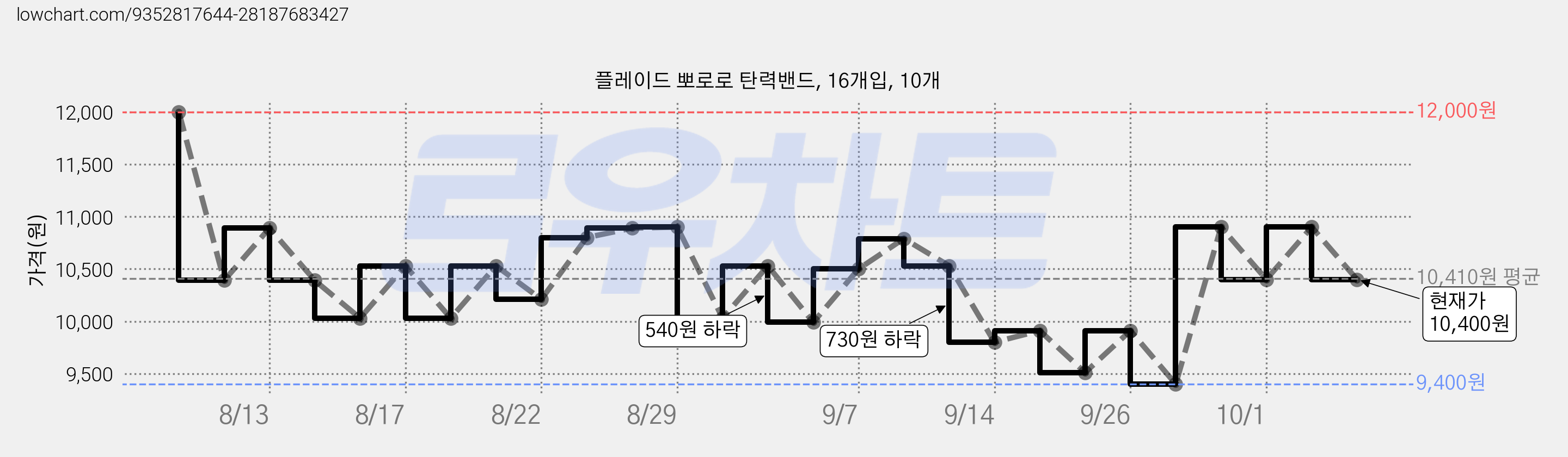 플레이드 뽀로로 탄력밴드, 16개입, 10개 가격 변동 차트, 현재가 10,400원, 관측 최저가 9,400원