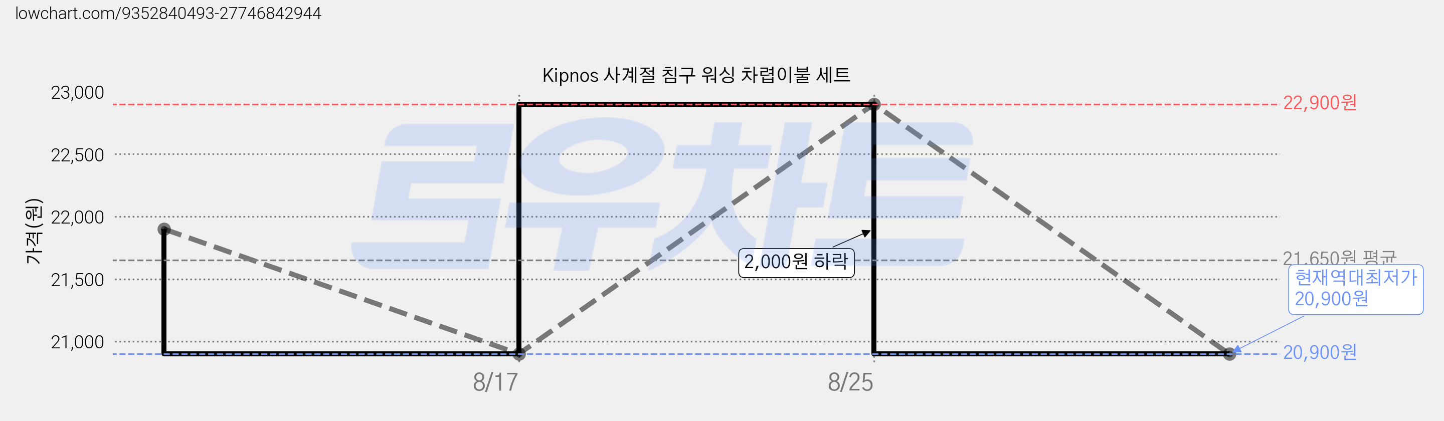 Kipnos 사계절 침구 워싱 차렵이불 세트 가격 변동 차트, 현재가 20,900원, 역대최저가