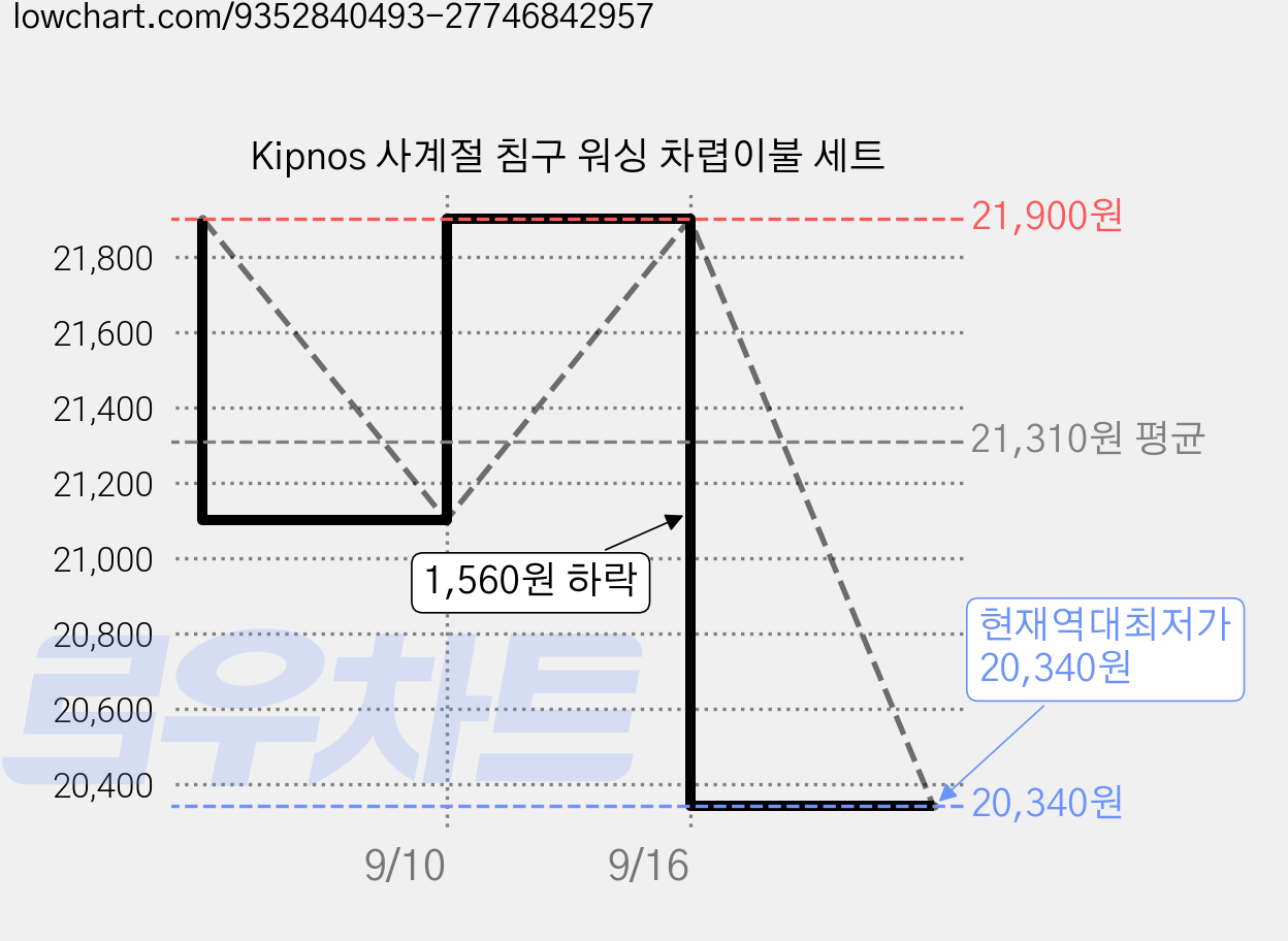 Kipnos 사계절 침구 워싱 차렵이불 세트 가격 변동 차트, 현재가 20,340원, 역대최저가