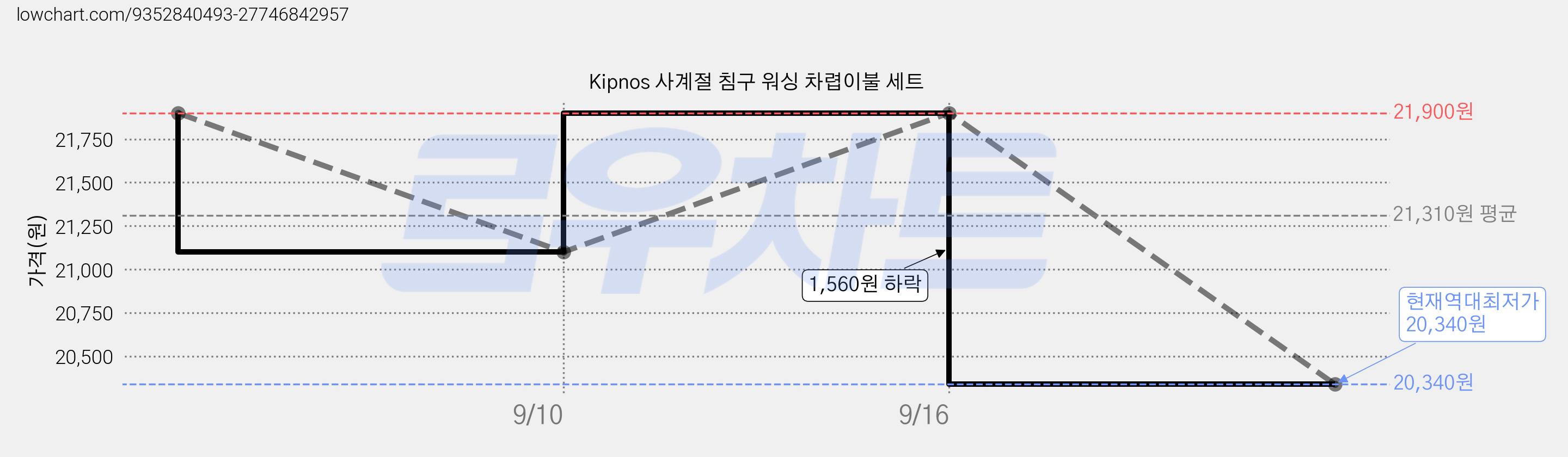 Kipnos 사계절 침구 워싱 차렵이불 세트 가격 변동 차트, 현재가 20,340원, 역대최저가