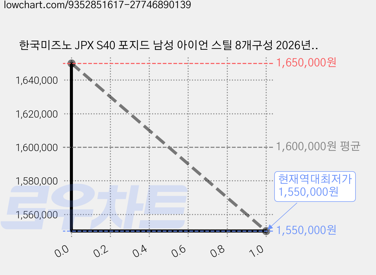한국미즈노 JPX S40 포지드 남성 아이언 스틸 8개구성 2026년, 미즈노정품 NEW NS PRO 950 [S] 가격 변동 차트, 현재가 1,550,000원, 역대최저가