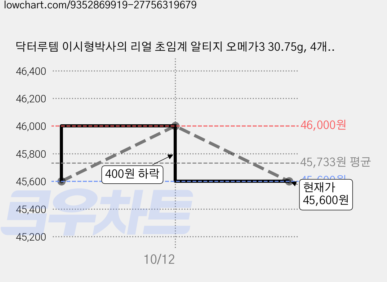 닥터루템 이시형박사의 리얼 초임계 알티지 오메가3 30.75g, 4개, 30정 가격 변동 차트, 현재가 45,600원, 관측 최저가 42,700원