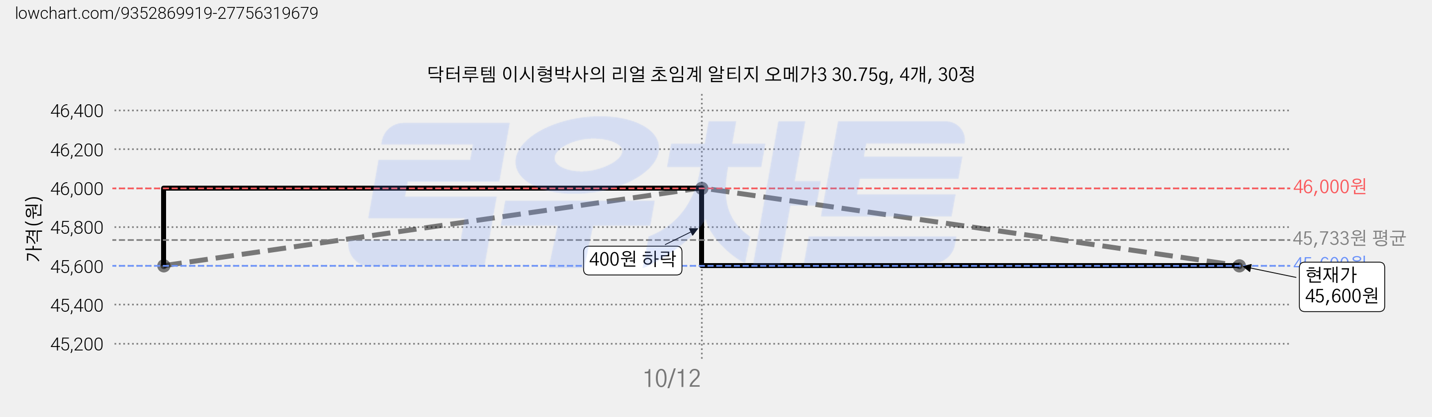 닥터루템 이시형박사의 리얼 초임계 알티지 오메가3 30.75g, 4개, 30정 가격 변동 차트, 현재가 45,600원, 관측 최저가 42,700원