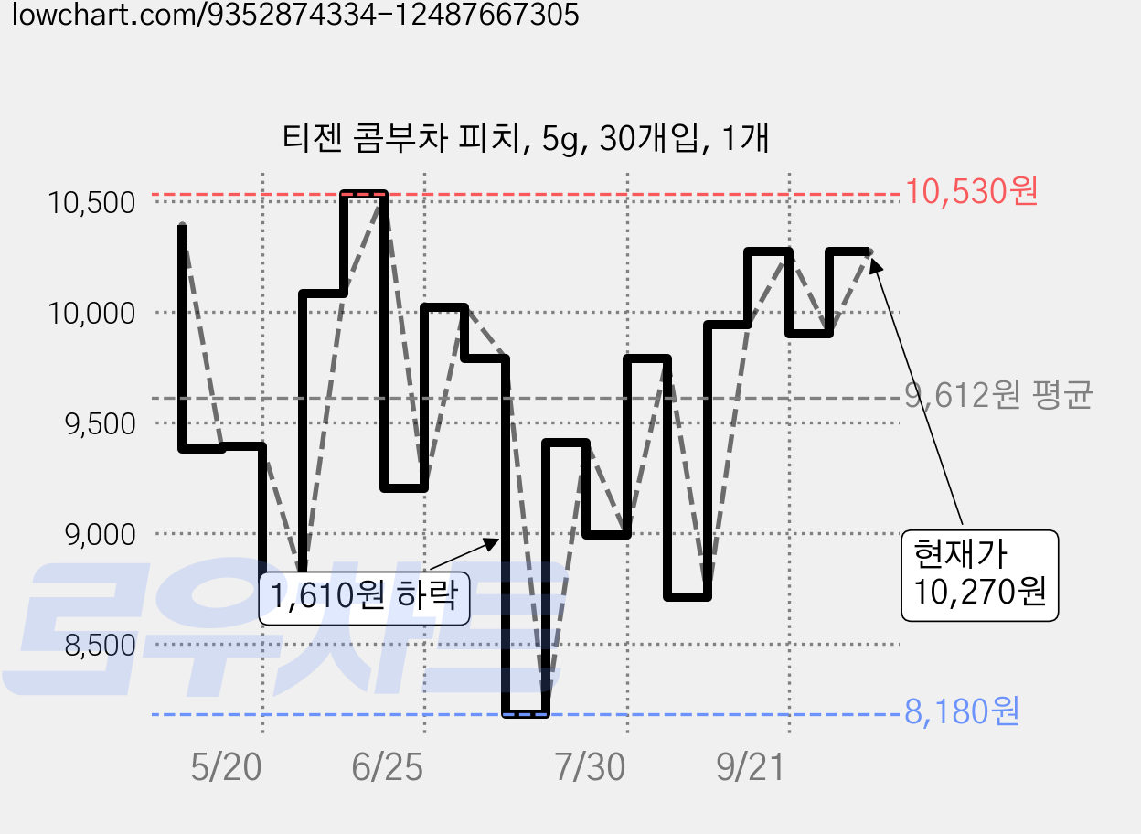 티젠 콤부차 피치, 5g, 30개입, 1개 가격 변동 차트, 현재가 10,270원, 관측 최저가 8,180원