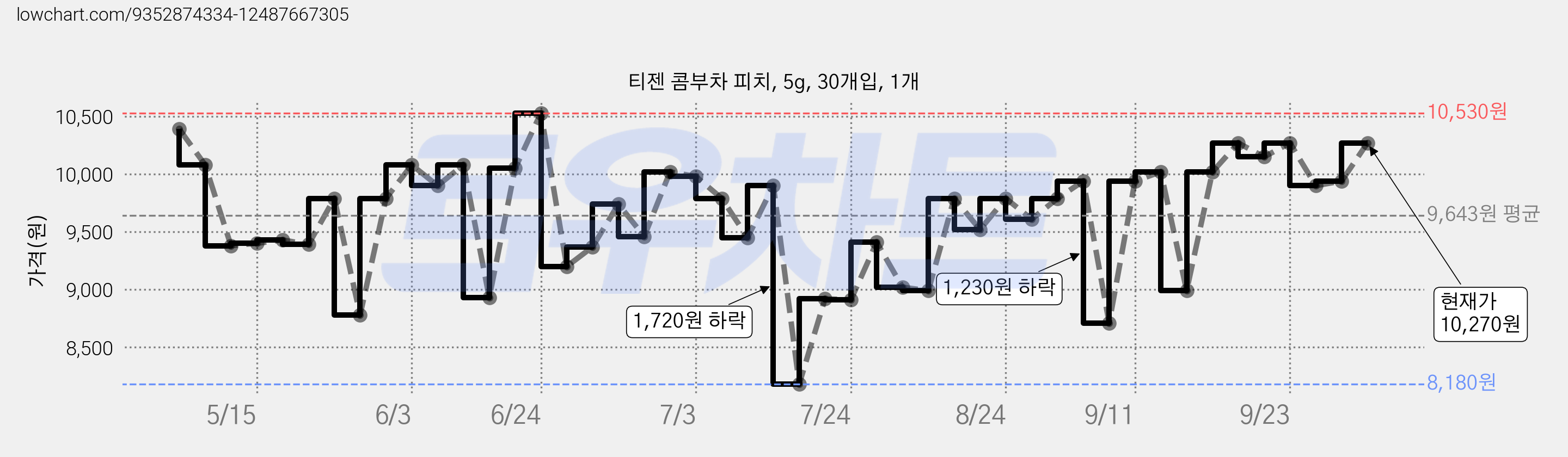 티젠 콤부차 피치, 5g, 30개입, 1개 가격 변동 차트, 현재가 10,270원, 관측 최저가 8,180원