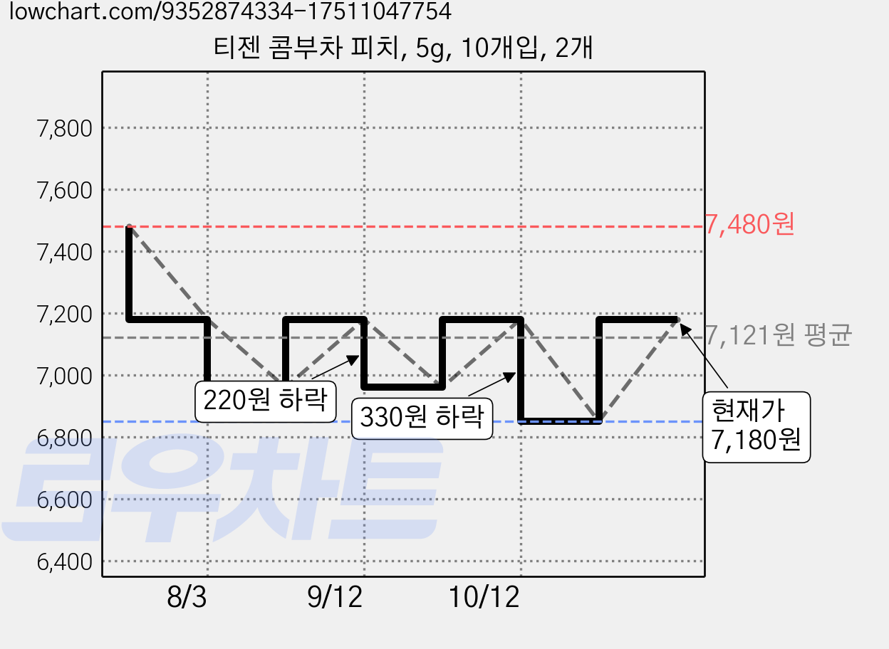 티젠 콤부차 피치, 5g, 10개입, 2개 가격 변동 차트, 현재가 7,180원, 관측 최저가 6,850원