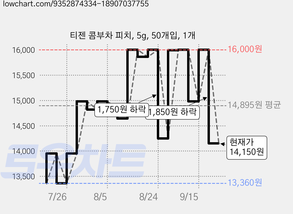 티젠 콤부차 피치, 5g, 50개입, 1개 가격 변동 차트, 현재가 14,150원, 관측 최저가 13,360원