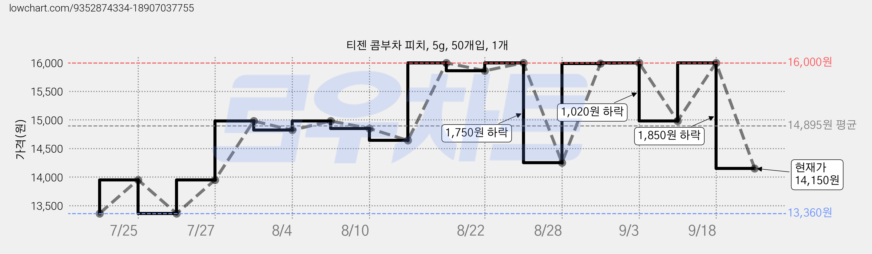 티젠 콤부차 피치, 5g, 50개입, 1개 가격 변동 차트, 현재가 14,150원, 관측 최저가 13,360원