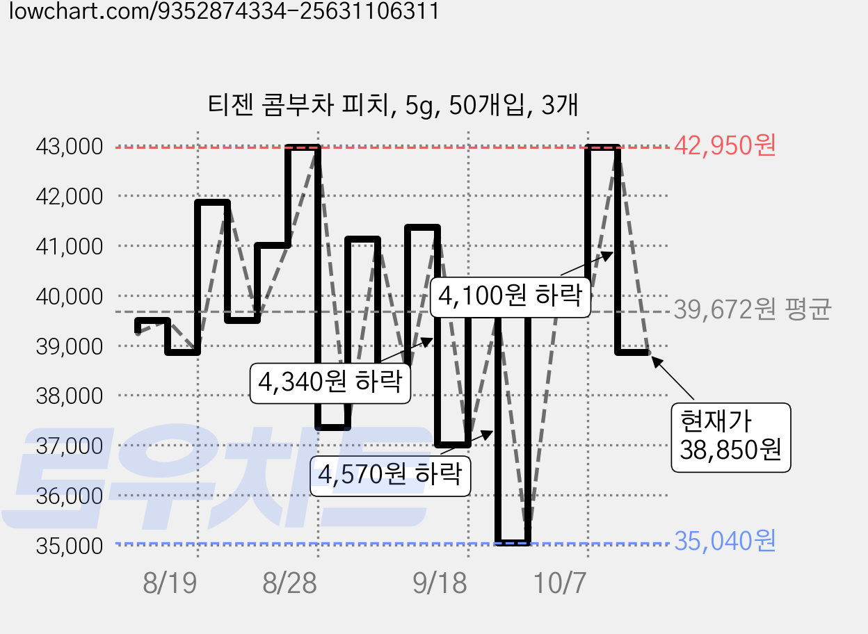 티젠 콤부차 피치, 5g, 50개입, 3개 가격 변동 차트, 현재가 38,850원, 관측 최저가 33,570원