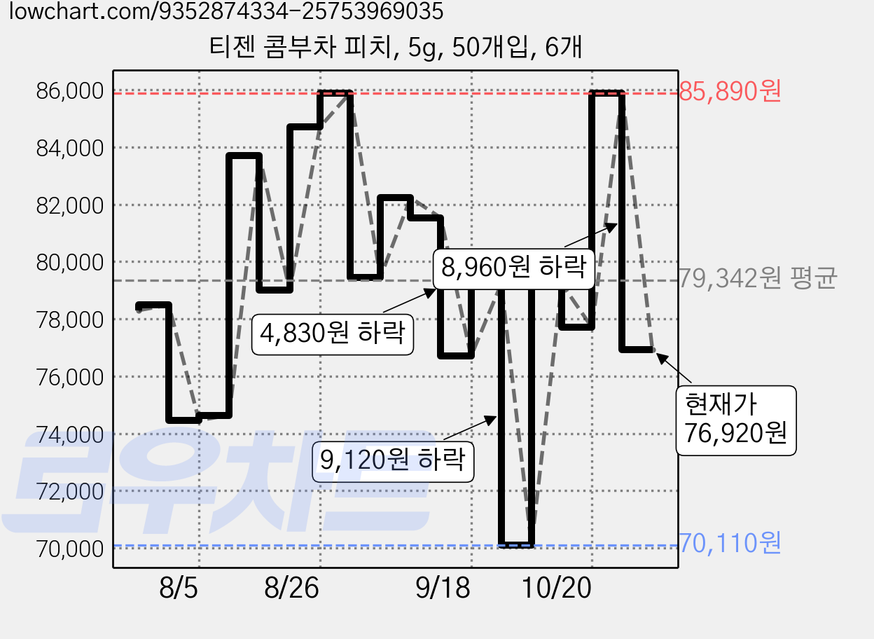 티젠 콤부차 피치, 5g, 50개입, 6개 가격 변동 차트, 현재가 76,920원, 관측 최저가 69,290원