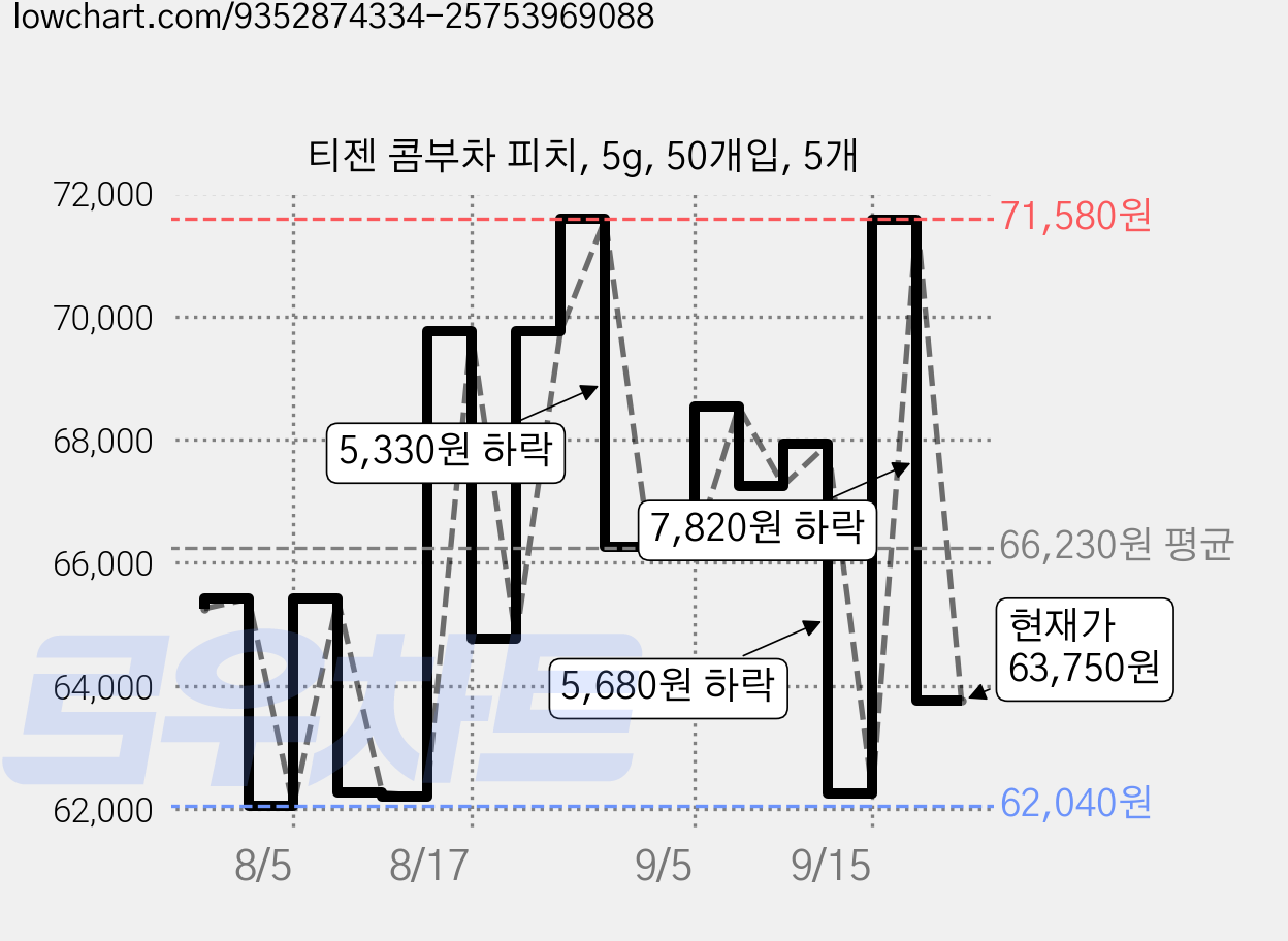티젠 콤부차 피치, 5g, 50개입, 5개 가격 변동 차트, 현재가 63,750원, 관측 최저가 55,420원