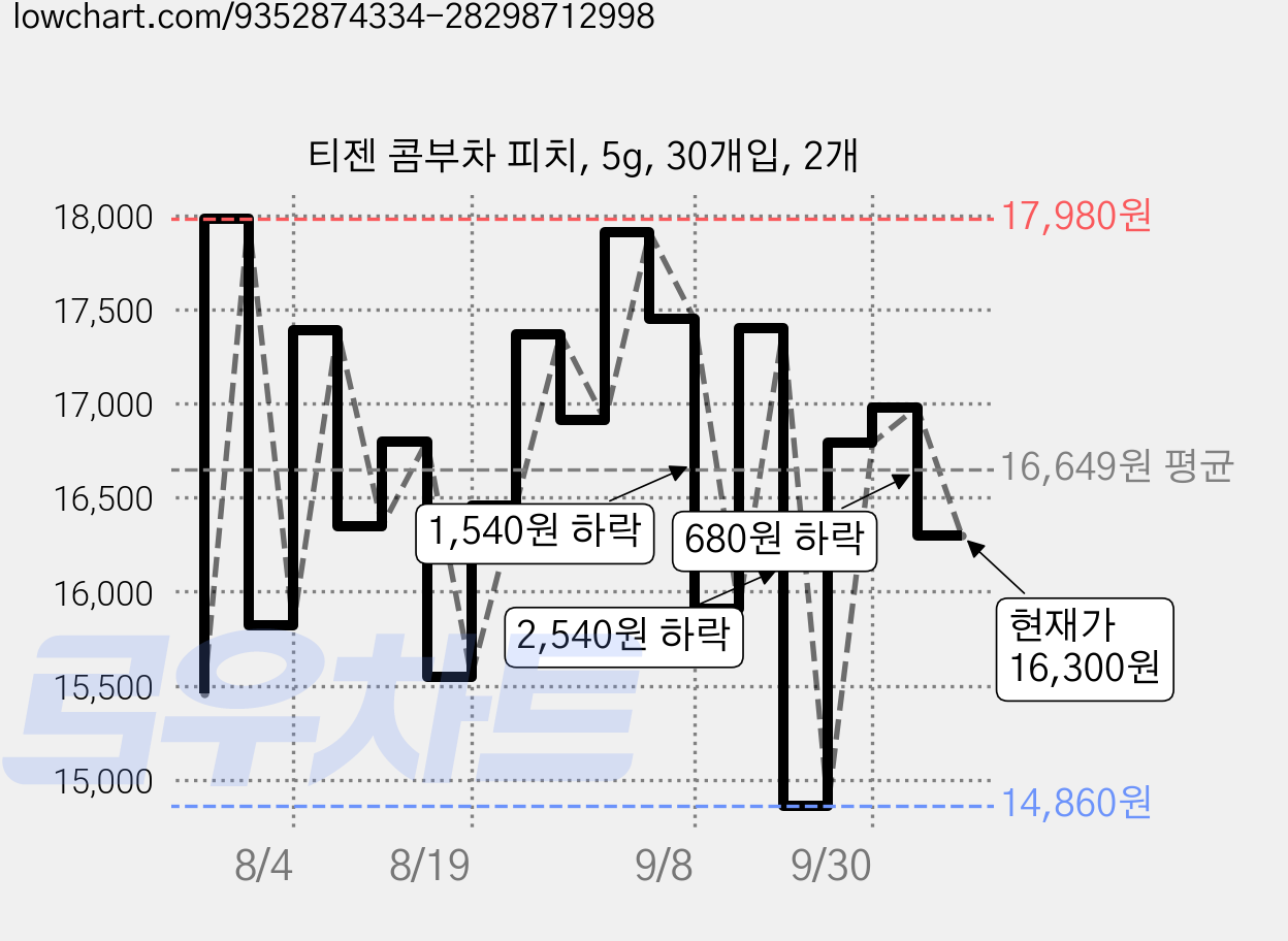 티젠 콤부차 피치, 5g, 30개입, 2개 가격 변동 차트, 현재가 16,300원, 관측 최저가 13,430원