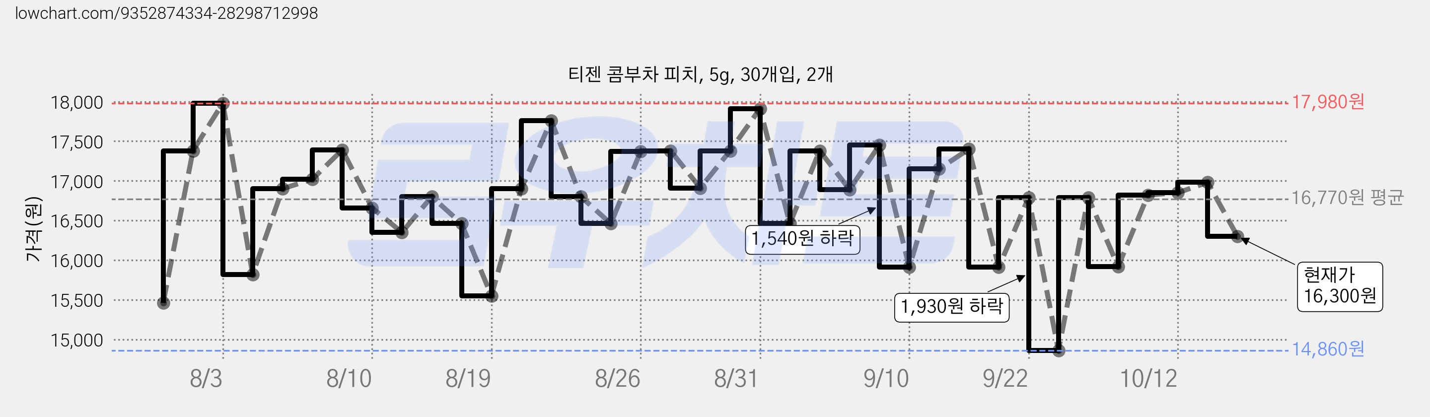 티젠 콤부차 피치, 5g, 30개입, 2개 가격 변동 차트, 현재가 16,300원, 관측 최저가 13,430원