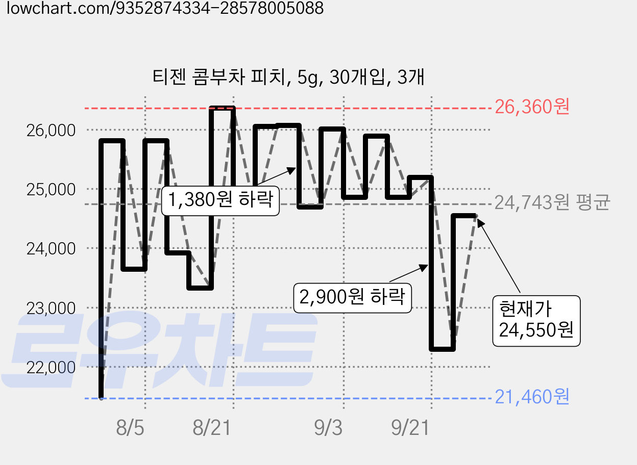 티젠 콤부차 피치, 5g, 30개입, 3개 가격 변동 차트, 현재가 24,550원, 관측 최저가 21,460원