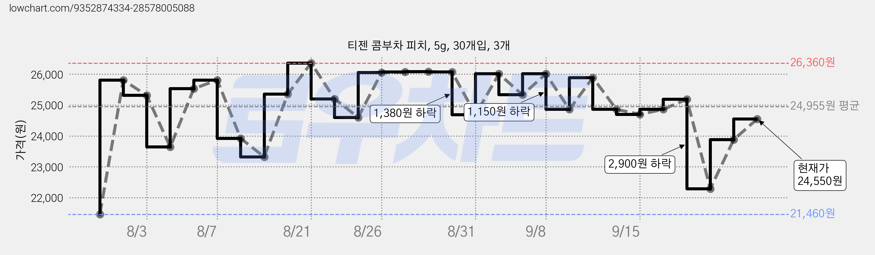 티젠 콤부차 피치, 5g, 30개입, 3개 가격 변동 차트, 현재가 24,550원, 관측 최저가 21,460원