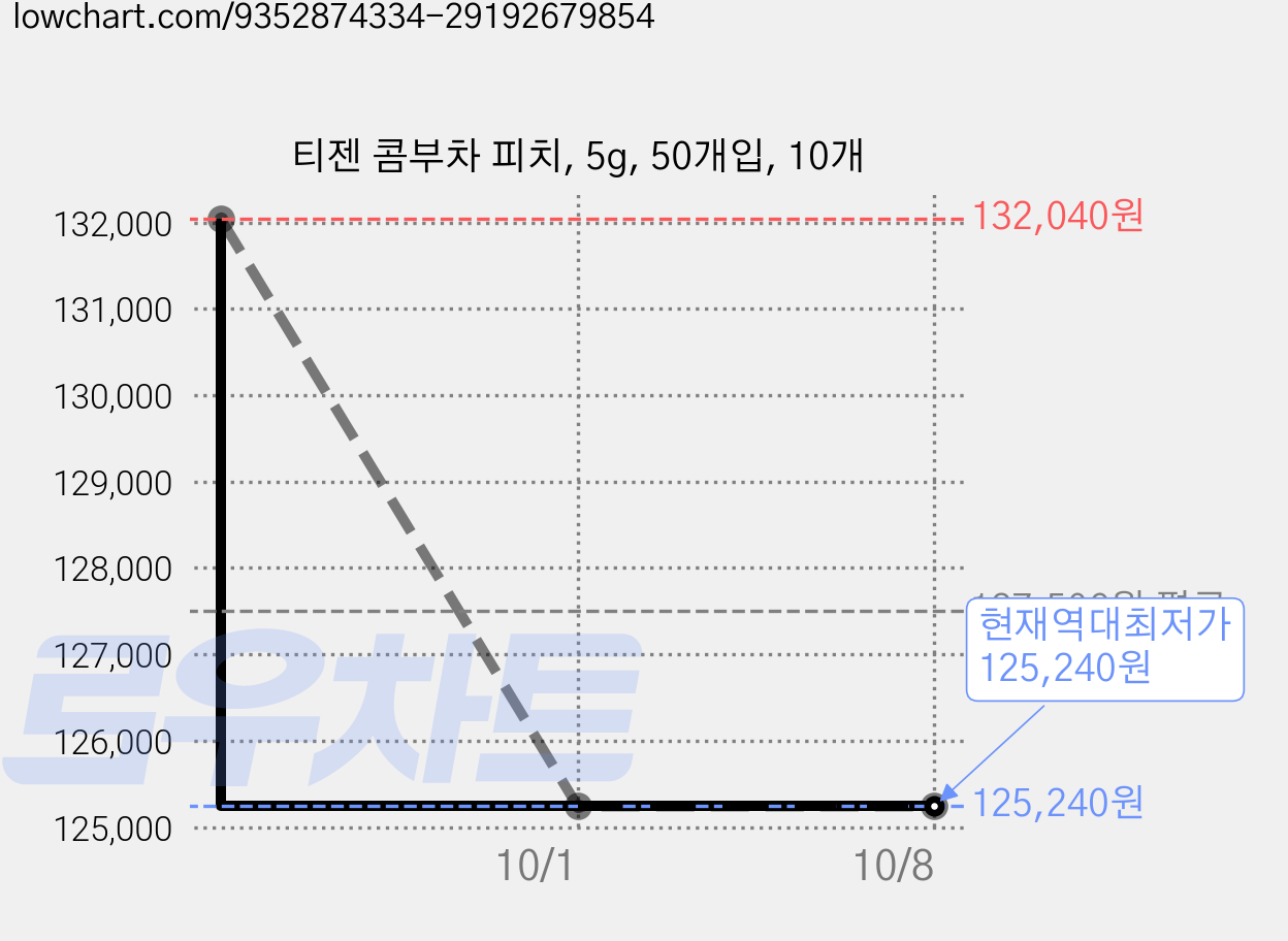 티젠 콤부차 피치, 5g, 50개입, 10개 가격 변동 차트, 현재가 125,240원, 역대최저가
