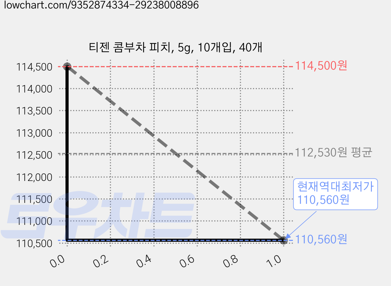 티젠 콤부차 피치, 5g, 10개입, 40개 가격 변동 차트, 현재가 110,560원, 역대최저가