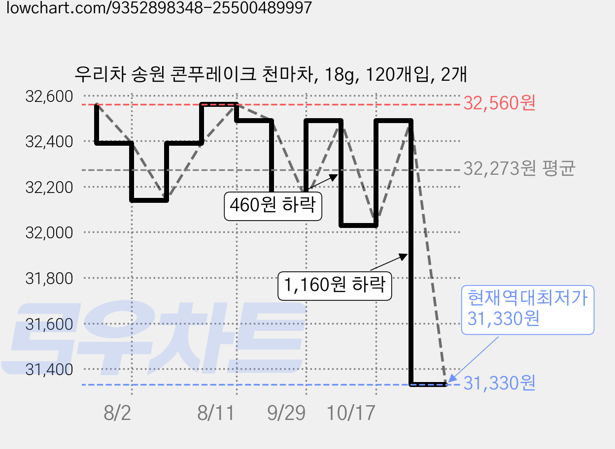 우리차 송원 콘푸레이크 천마차, 18g, 120개입, 2개 가격 변동 차트, 현재가 31,330원, 역대최저가