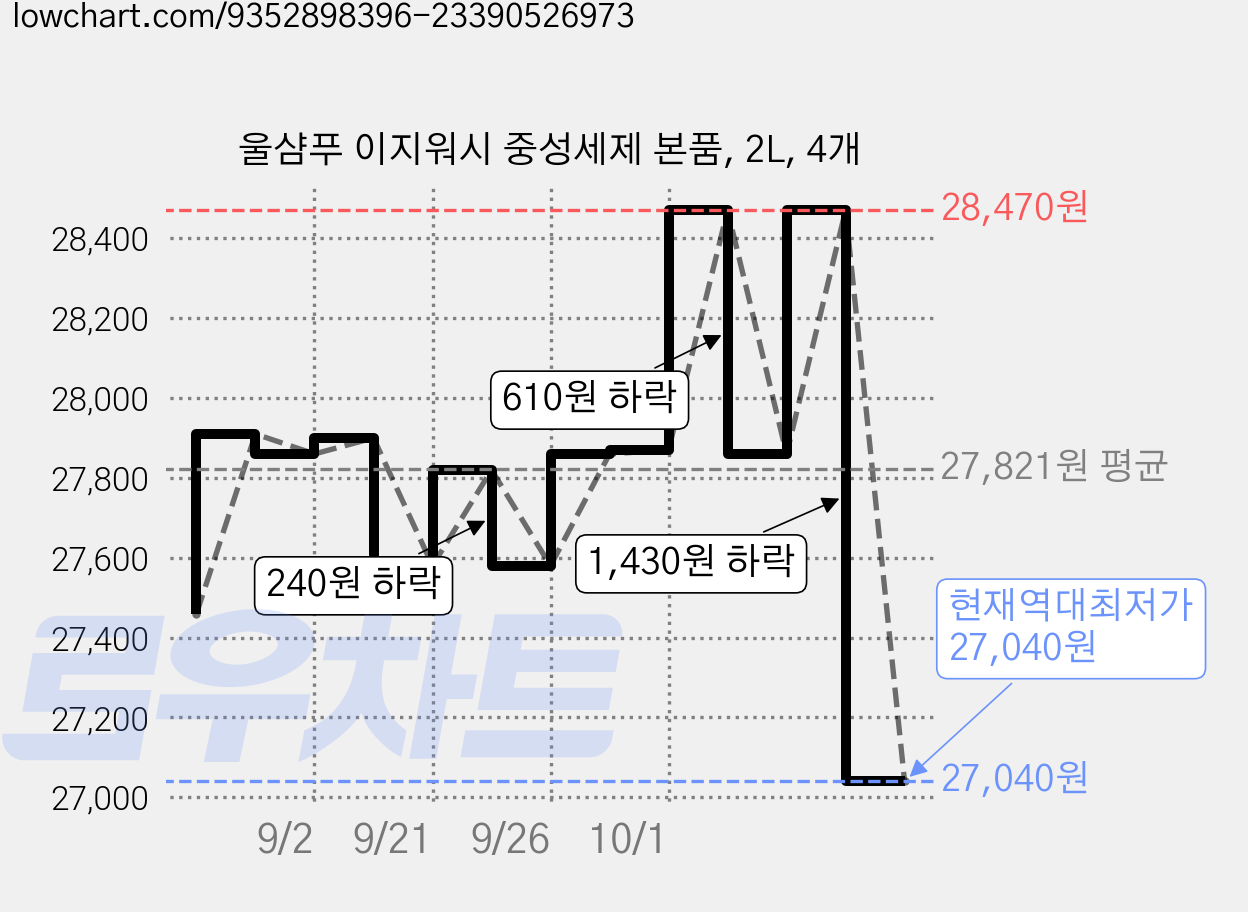 울샴푸 이지워시 중성세제 본품, 2L, 4개 가격 변동 차트, 현재가 27,040원, 역대최저가