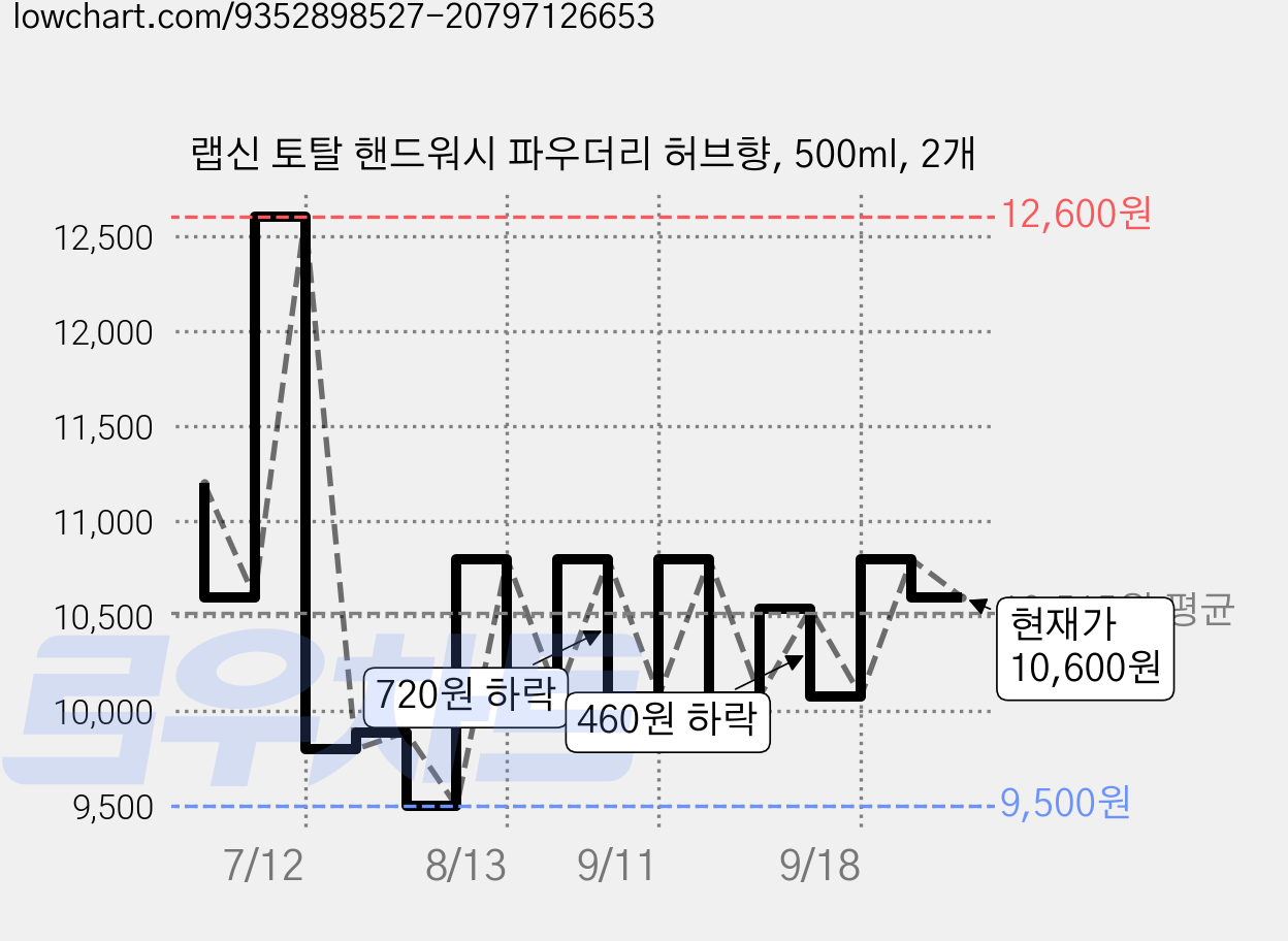 랩신 토탈 핸드워시 파우더리 허브향, 500ml, 2개 가격 변동 차트, 현재가 8,200원, 역대최저가