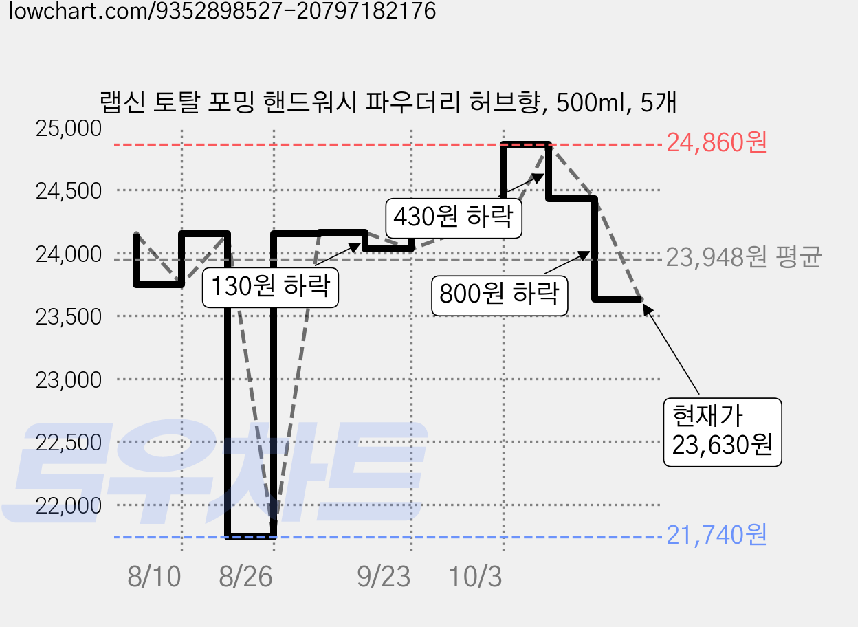 랩신 토탈 포밍 핸드워시 파우더리 허브향, 500ml, 5개 가격 변동 차트, 현재가 23,630원, 관측 최저가 21,740원