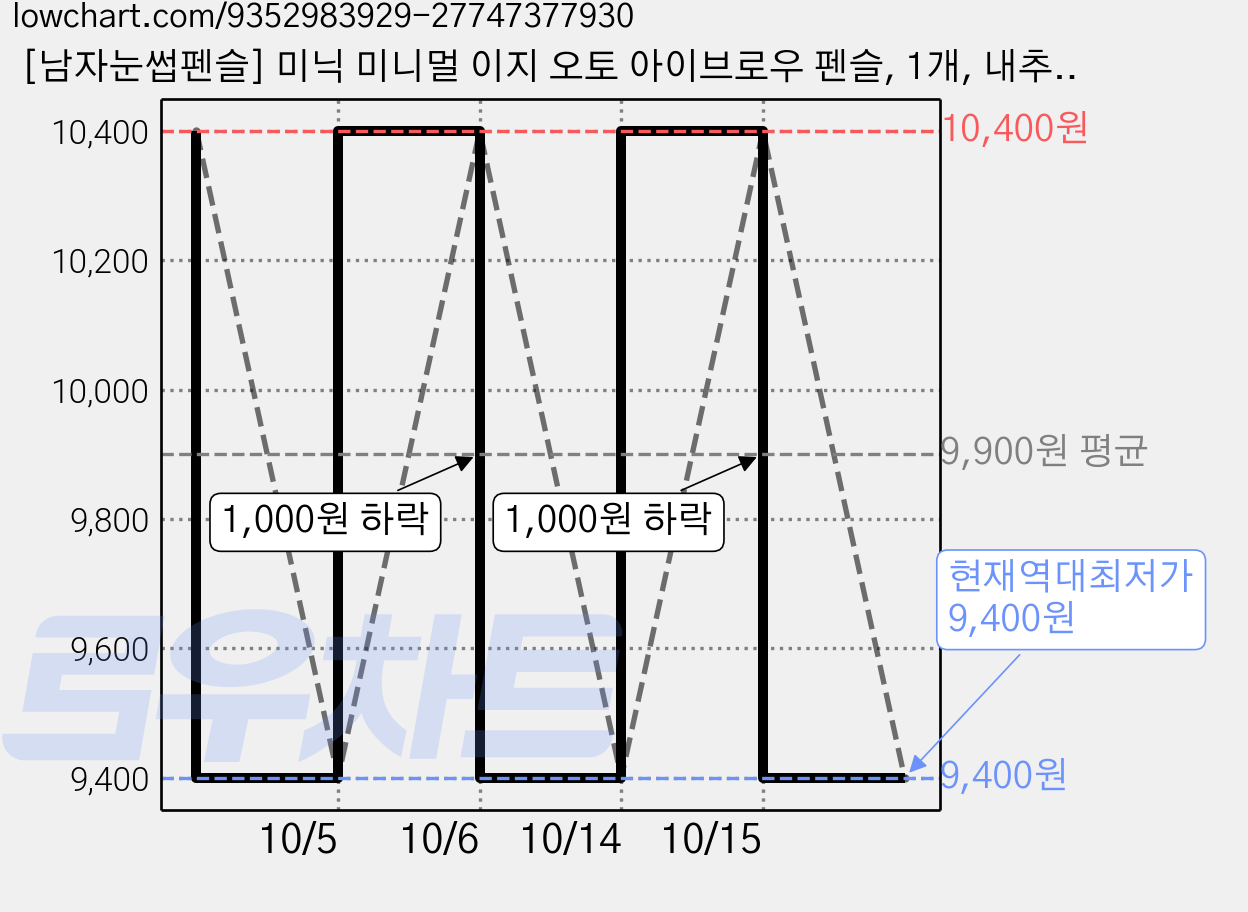 [남자눈썹펜슬] 미닉 미니멀 이지 오토 아이브로우 펜슬, 1개, 내추럴 블랙 가격 변동 차트, 현재가 9,400원, 역대최저가