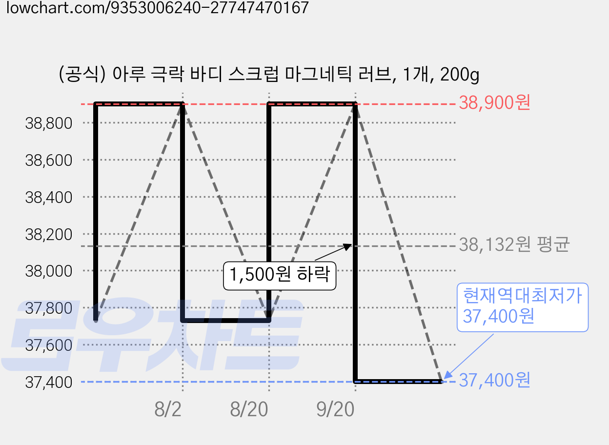 (공식) 아루 극락 바디 스크럽 마그네틱 러브, 1개, 200g 가격 변동 차트, 현재가 37,400원, 역대최저가