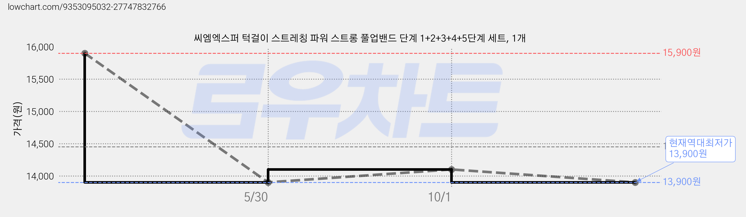씨엠엑스퍼 턱걸이 스트레칭 파워 스트롱 풀업밴드 단계 1+2+3+4+5단계 세트, 1개 가격 변동 차트, 현재가 13,900원, 역대최저가