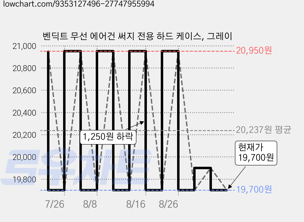 벤딕트 무선 에어건 써지 전용 하드 케이스, 그레이 가격 변동 차트, 현재가 19,700원, 관측 최저가 16,900원