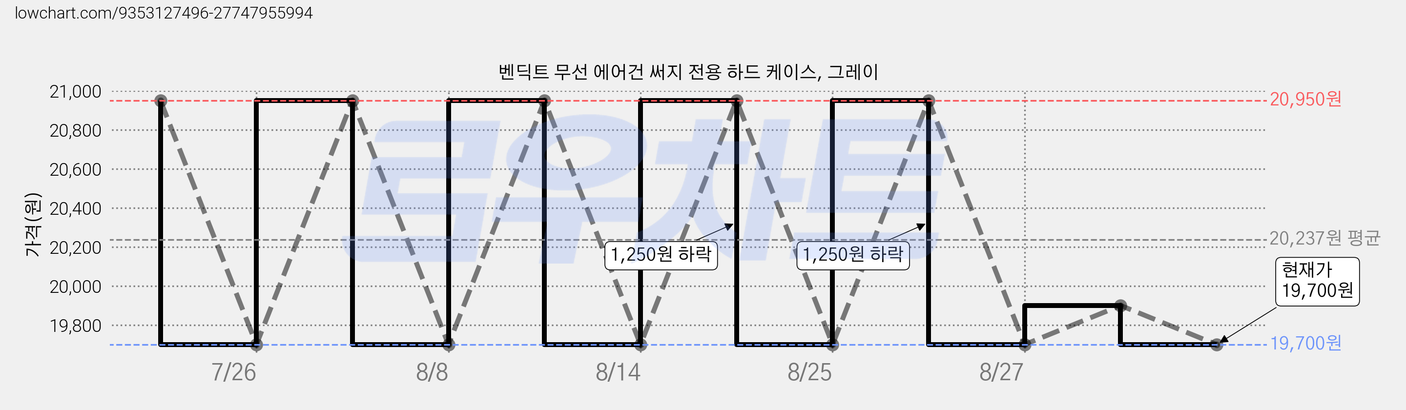 벤딕트 무선 에어건 써지 전용 하드 케이스, 그레이 가격 변동 차트, 현재가 19,700원, 관측 최저가 16,900원