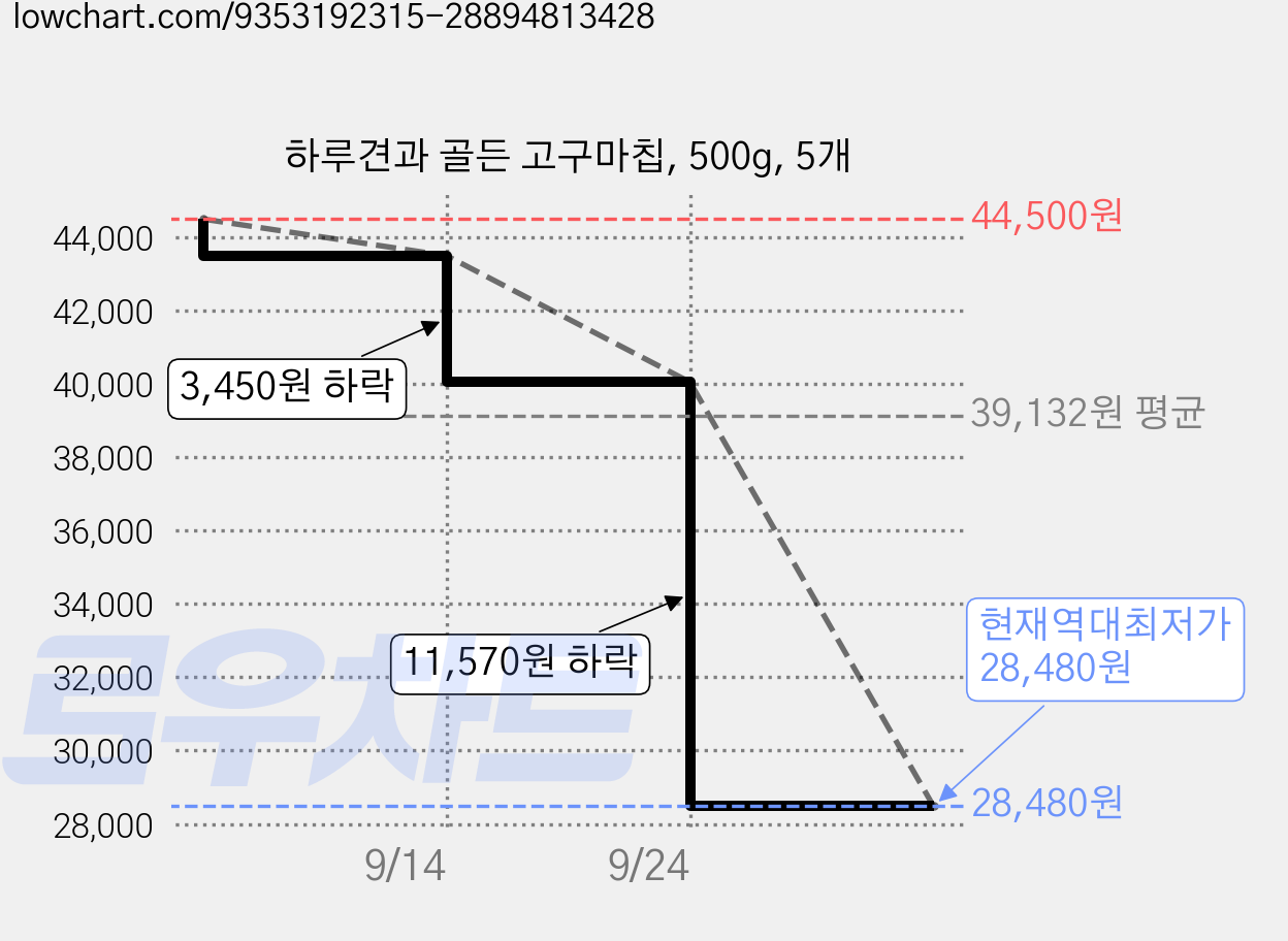 하루견과 골든 고구마칩, 500g, 5개 가격 변동 차트, 현재가 28,480원, 역대최저가