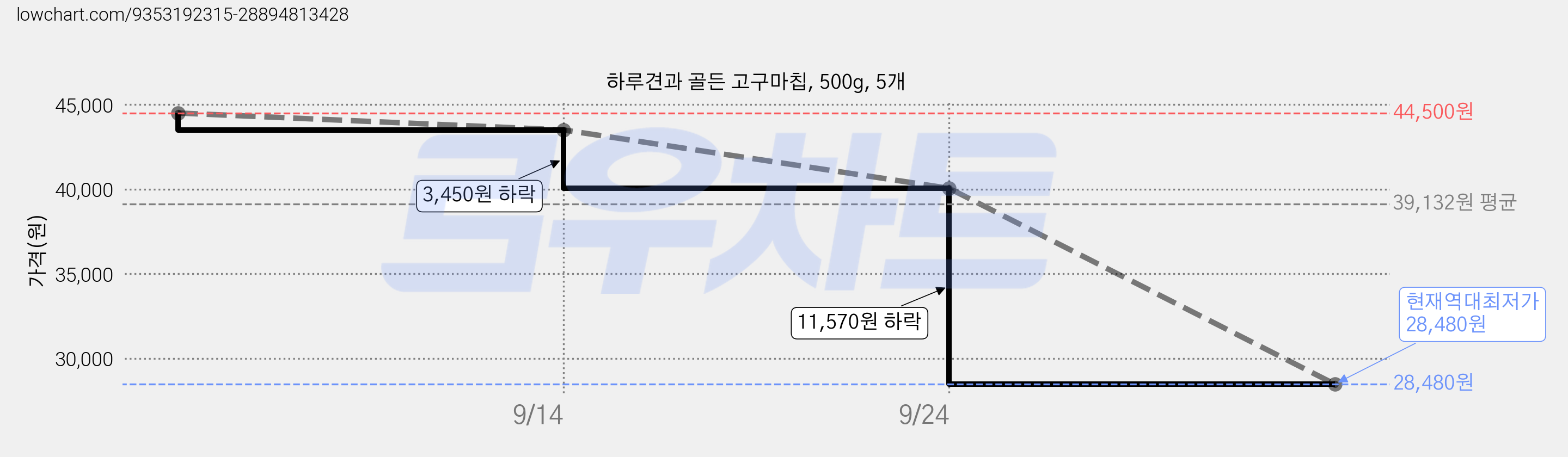 하루견과 골든 고구마칩, 500g, 5개 가격 변동 차트, 현재가 28,480원, 역대최저가
