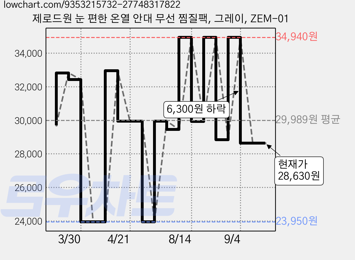 제로드원 눈 편한 온열 안대 무선 찜질팩, 그레이, ZEM-01 가격 변동 차트, 현재가 28,630원, 관측 최저가 23,950원