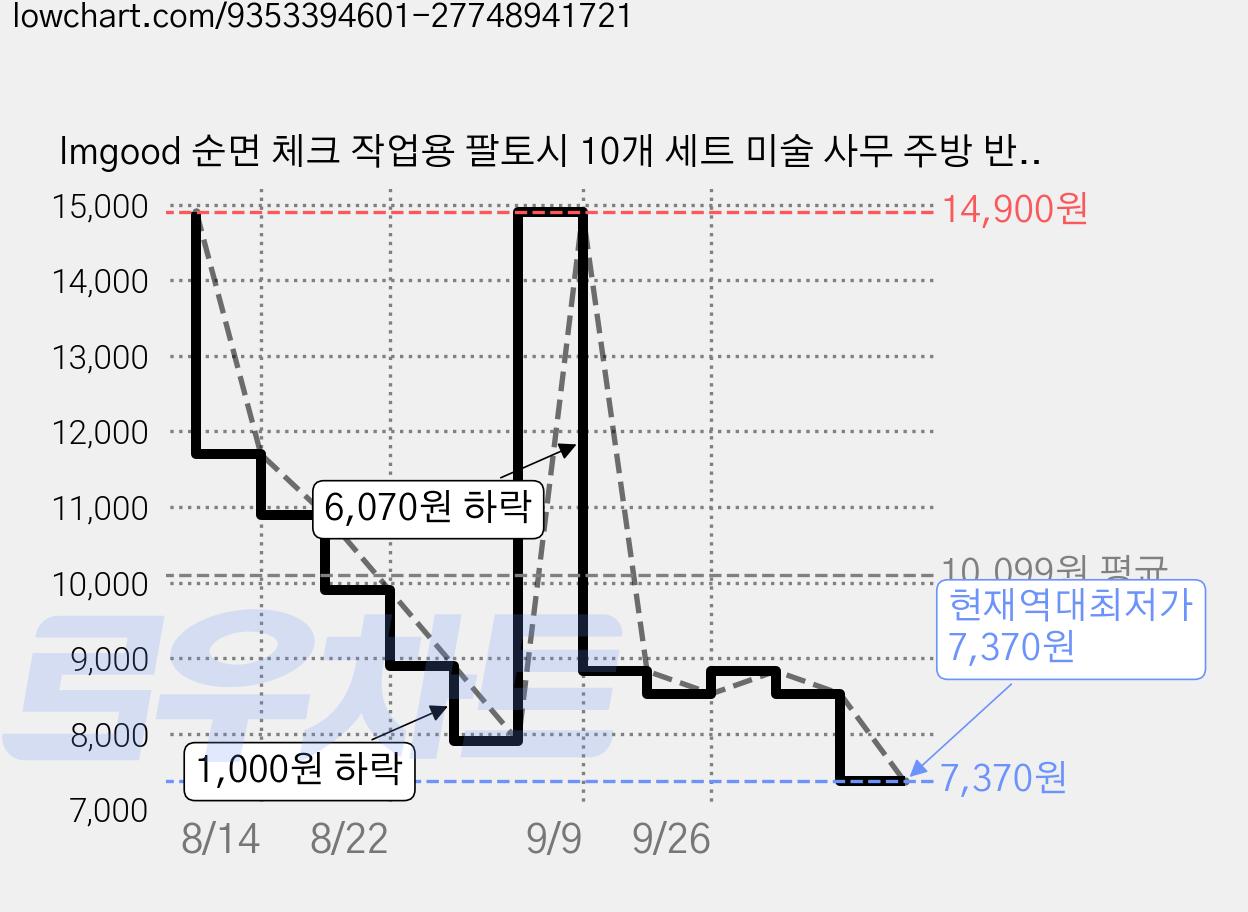 lmgood 순면 체크 작업용 팔토시 10개 세트 미술 사무 주방 반토시, 블랙 체크 가격 변동 차트, 현재가 7,370원, 역대최저가