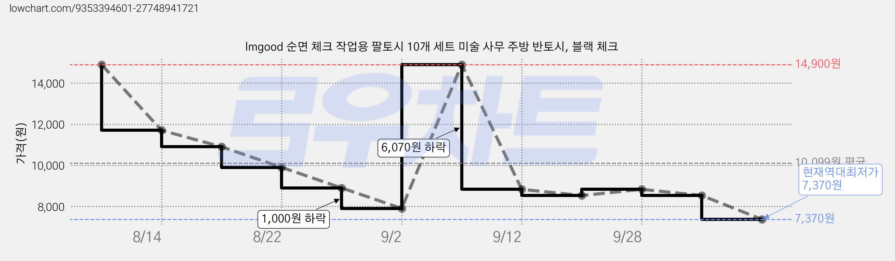 lmgood 순면 체크 작업용 팔토시 10개 세트 미술 사무 주방 반토시, 블랙 체크 가격 변동 차트, 현재가 7,370원, 역대최저가