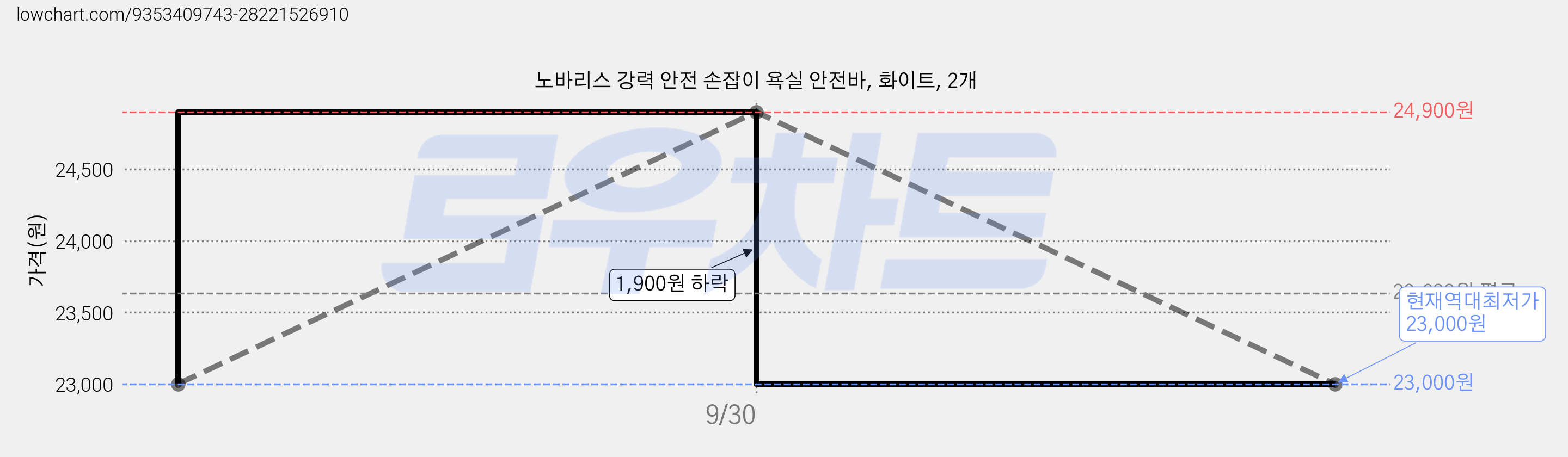 노바리스 강력 안전 손잡이 욕실 안전바, 화이트, 2개 가격 변동 차트, 현재가 23,000원, 역대최저가
