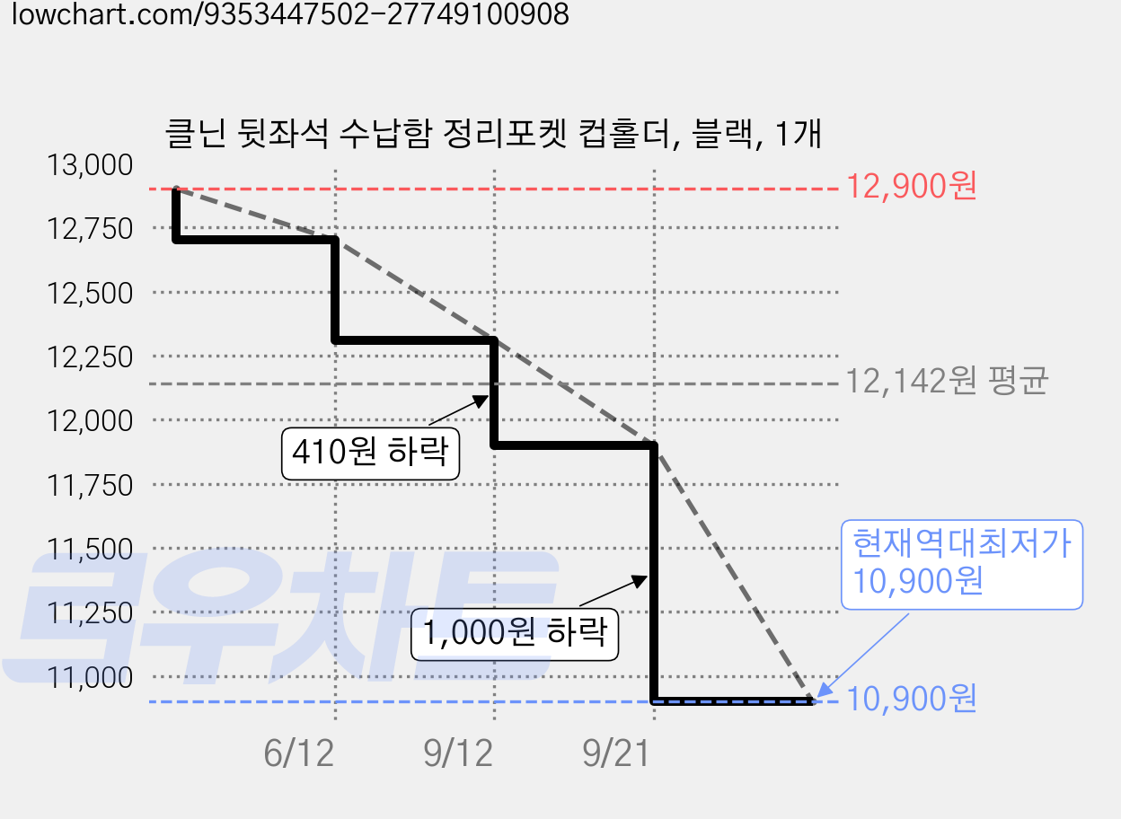 클닌 뒷좌석 수납함 정리포켓 컵홀더, 블랙, 1개 가격 변동 차트, 현재가 10,900원, 역대최저가