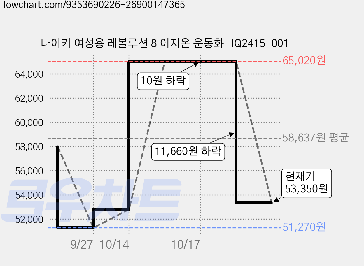 나이키 여성용 레볼루션 8 이지온 운동화 HQ2415-001 가격 변동 차트, 현재가 53,350원, 관측 최저가 51,140원
